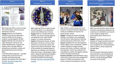 Integrating Data Science and the Internet of Things Into Science, Technology, Engineering, Arts, and Mathematics Education Through the Use of New and Emerging Technologies